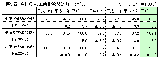 第5表 全国の鉱工業指数及び前期比(原指数)