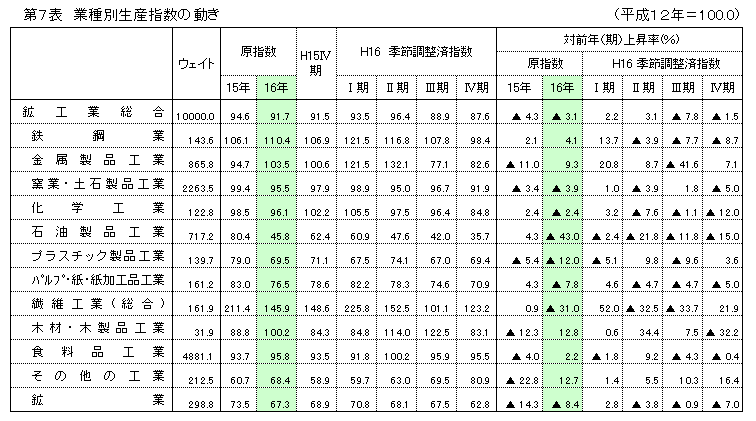 第7表 業種別生産指数の動き