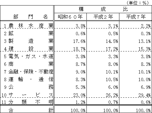 11部門別生産額構成比