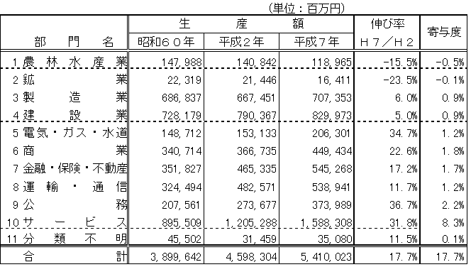 11部門産業別生産額及び伸び率