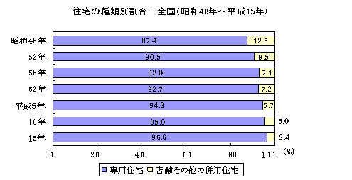 Z̎ޕʊiSj