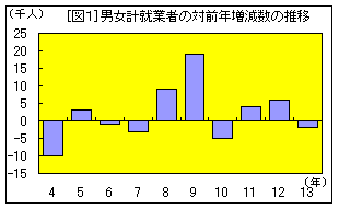図1男女計就業者の対前年増減数の推移