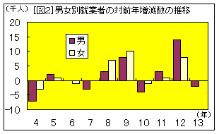 図2男女別就業者の対前年増減数の推移