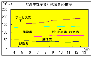表 主な職業別就業者の実数と対前年増減数、増減率
