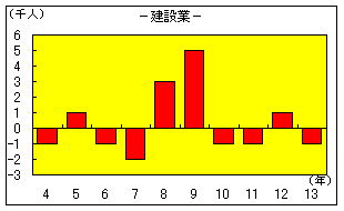 建設業