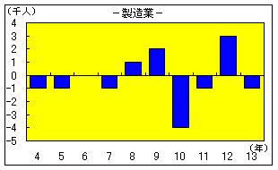 製造業