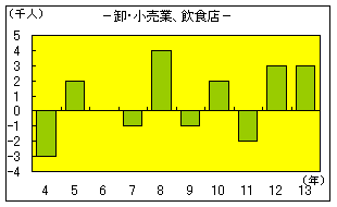 卸売・小売業