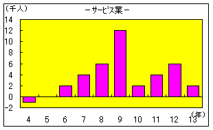 複合サービス事業とサービス業(他に分類されないもの)