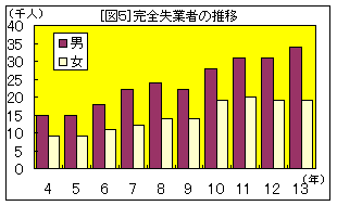 図5 完全失業者数の推移