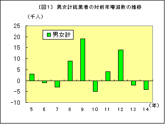 図1男女計就業者の対前年増減数の推移