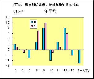 図2男女別就業者の対前年増減数の推移