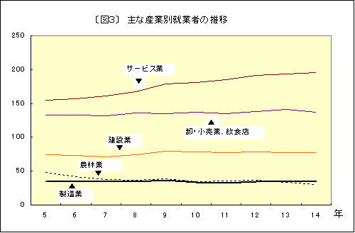 表 主な職業別就業者の実数と対前年増減数、増減率