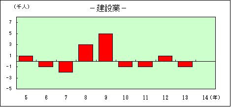 建設業