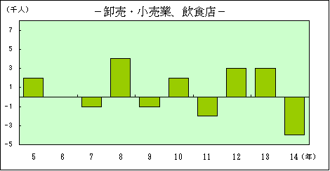 卸売・小売業