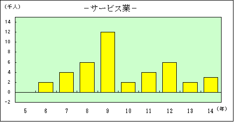 複合サービス事業とサービス業(他に分類されないもの)