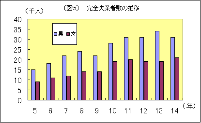 図5 完全失業者数の推移