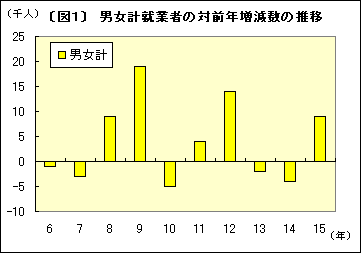 図1男女計就業者の対前年増減数の推移