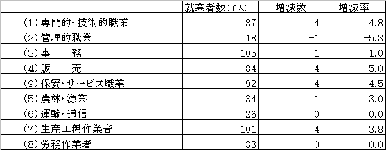 表 主な職業別就業者の実数と対前年増減数、増減率