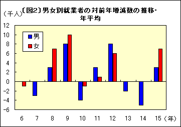 図2男女別就業者の対前年増減数の推移