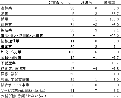 表 産業別就業者数と対前年増減数、増減率