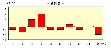 建設業