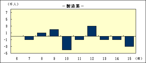 製造業