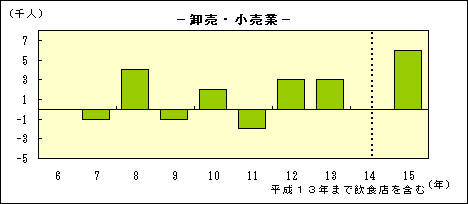 卸売・小売業