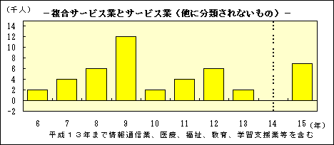 複合サービス事業とサービス業(他に分類されないもの)