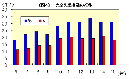 図5 完全失業者数の推移