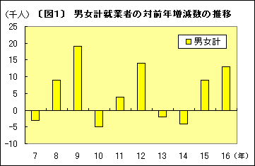 図1男女計就業者の対前年増減数の推移