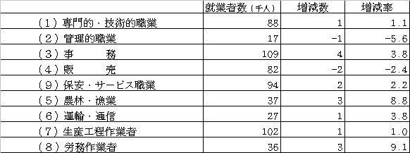 表 主な職業別就業者の実数と対前年増減数、増減率