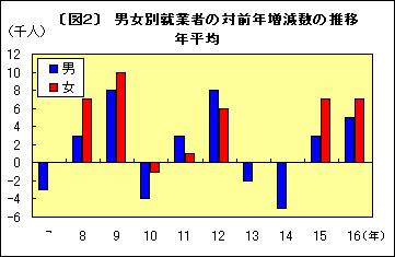 図2男女別就業者の対前年増減数の推移