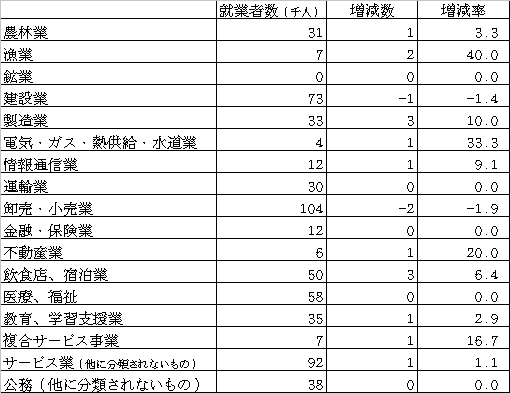 表 産業別就業者数と対前年増減数、増減率