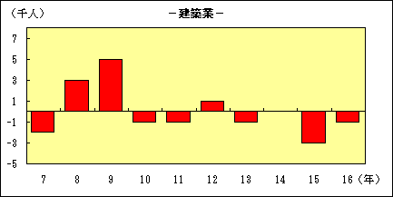 建設業