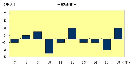 製造業