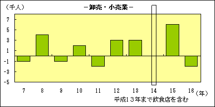 卸売・小売業