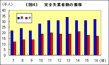 図5 完全失業者数の推移