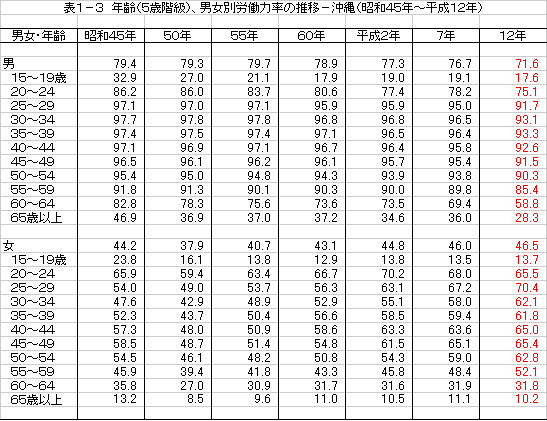 昭和 45 年 年齢