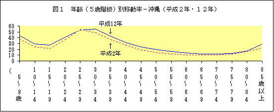 図1年齢(５歳階級)別移動率ー沖縄（平成２年・１２年）