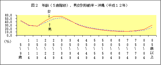 図2年齢(５歳階級)、男女別移動率ー沖縄（平成１２年）