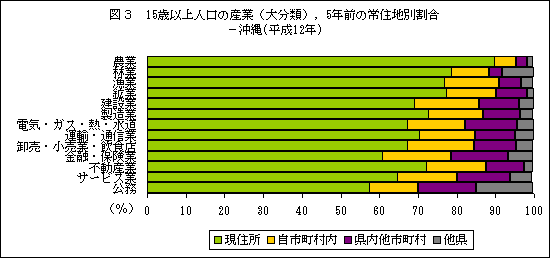 図3１５歳以上人口の産業（大分類）、５年前の常住地別割合−沖縄（平成１２年）