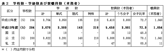 表2学校数・学級数及び教職員数(本務者)