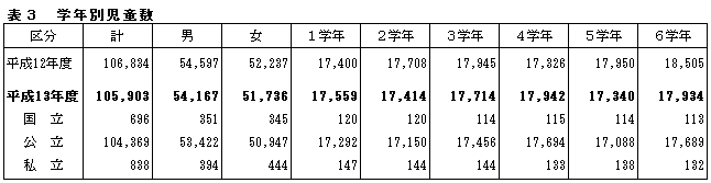 表3学年別児童数