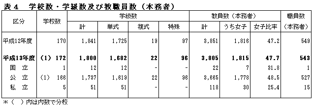 表4学校数・学級数及び教職員数(本務者)