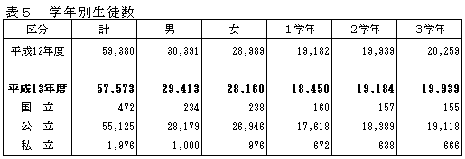 表5学年別生徒数