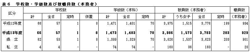 表6学校数・学級数及び教職員数(本務者)