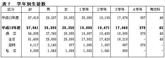 表7学年別生徒数