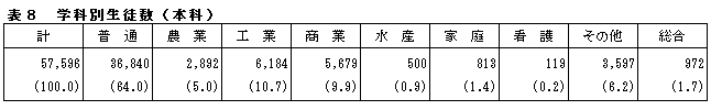 表8学科別生徒数(本科)