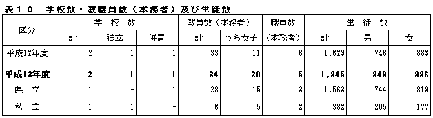 表10学校数・教職員数(本務者)及び生徒数