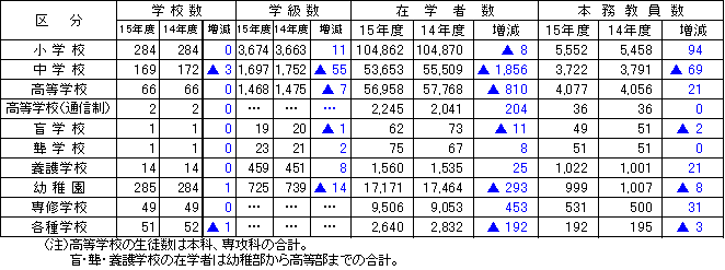 学校数、学級数、在学者数、教員数、職員数